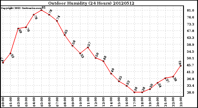 Milwaukee Weather Outdoor Humidity<br>(24 Hours)