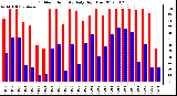 Milwaukee Weather Outdoor Humidity<br>Daily High/Low