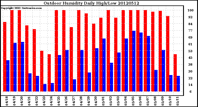 Milwaukee Weather Outdoor Humidity<br>Daily High/Low