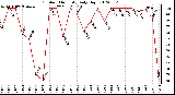 Milwaukee Weather Outdoor Humidity<br>Daily High