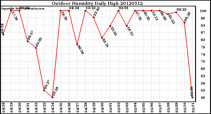 Milwaukee Weather Outdoor Humidity<br>Daily High