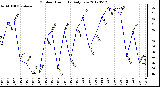 Milwaukee Weather Outdoor Humidity<br>Daily Low