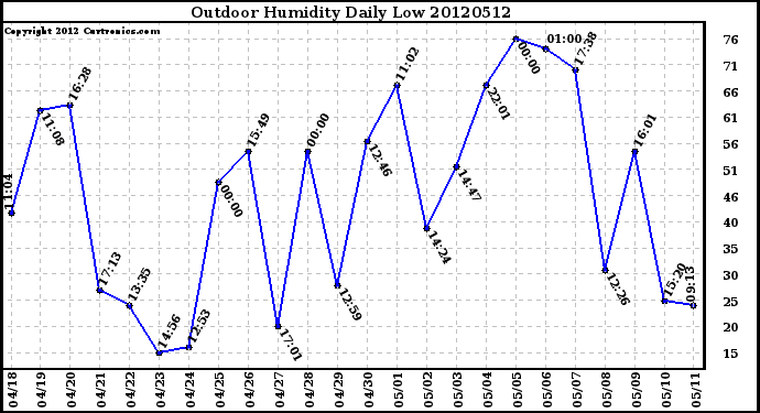 Milwaukee Weather Outdoor Humidity<br>Daily Low