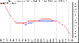 Milwaukee Weather Outdoor Temperature (Red)<br>vs Wind Chill (Blue)<br>(24 Hours)