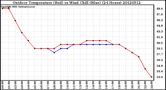 Milwaukee Weather Outdoor Temperature (Red)<br>vs Wind Chill (Blue)<br>(24 Hours)