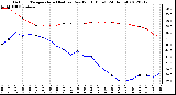 Milwaukee Weather Outdoor Temperature (Red)<br>vs Dew Point (Blue)<br>(24 Hours)