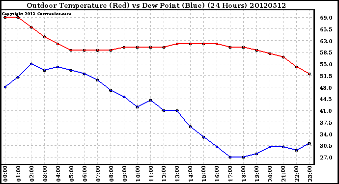 Milwaukee Weather Outdoor Temperature (Red)<br>vs Dew Point (Blue)<br>(24 Hours)