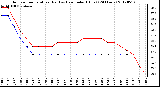 Milwaukee Weather Outdoor Temperature (Red)<br>vs Heat Index (Blue)<br>(24 Hours)