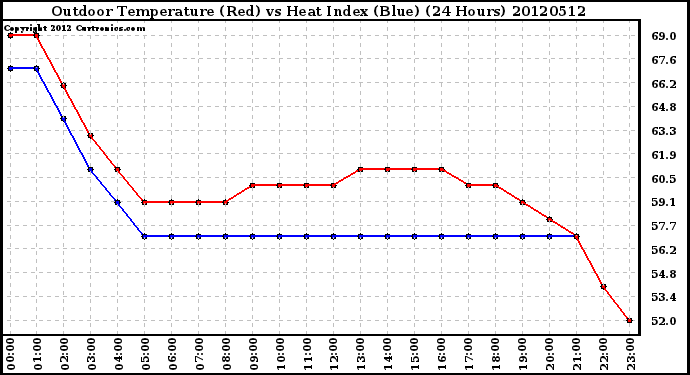 Milwaukee Weather Outdoor Temperature (Red)<br>vs Heat Index (Blue)<br>(24 Hours)