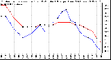 Milwaukee Weather Outdoor Temperature (Red)<br>vs THSW Index (Blue)<br>per Hour<br>(24 Hours)