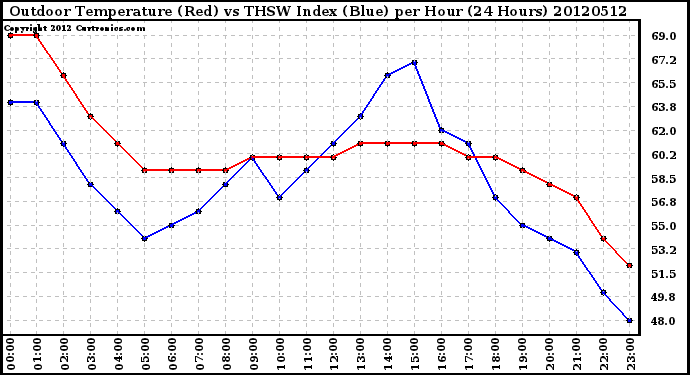 Milwaukee Weather Outdoor Temperature (Red)<br>vs THSW Index (Blue)<br>per Hour<br>(24 Hours)