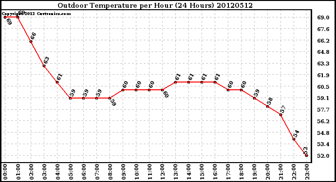 Milwaukee Weather Outdoor Temperature<br>per Hour<br>(24 Hours)