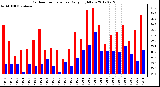 Milwaukee Weather Outdoor Temperature<br>Daily High/Low