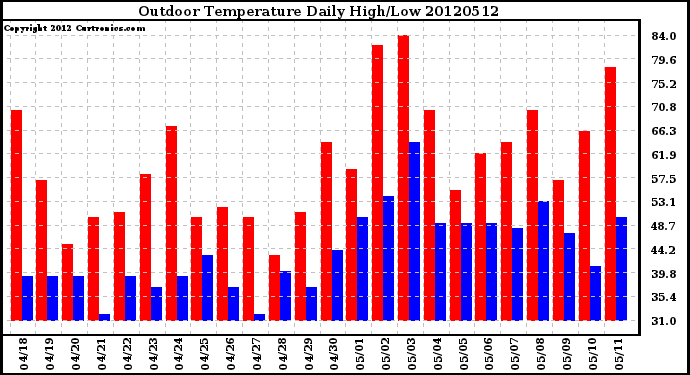 Milwaukee Weather Outdoor Temperature<br>Daily High/Low