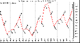 Milwaukee Weather Outdoor Temperature<br>Daily High