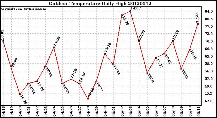 Milwaukee Weather Outdoor Temperature<br>Daily High