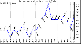 Milwaukee Weather Outdoor Temperature<br>Daily Low