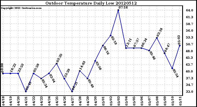 Milwaukee Weather Outdoor Temperature<br>Daily Low