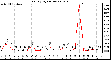 Milwaukee Weather Rain<br>By Day<br>(Inches)