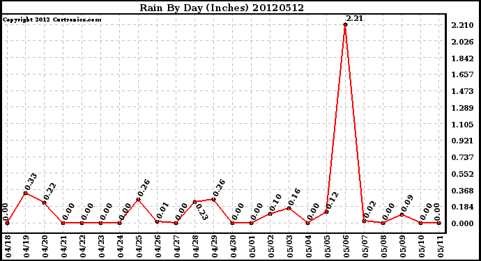 Milwaukee Weather Rain<br>By Day<br>(Inches)