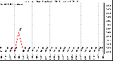 Milwaukee Weather Rain<br>per Hour<br>(Inches)<br>(24 Hours)