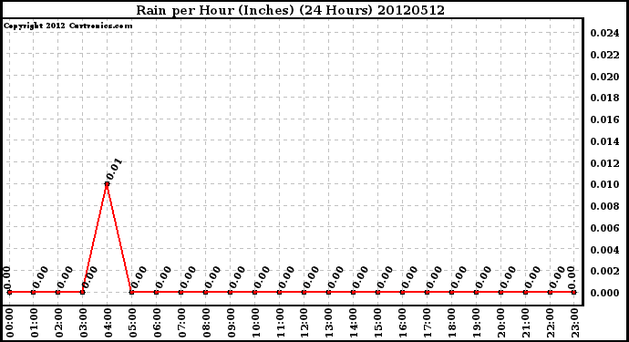 Milwaukee Weather Rain<br>per Hour<br>(Inches)<br>(24 Hours)