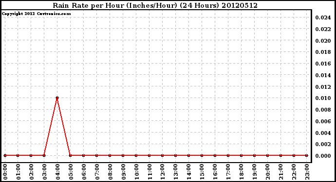 Milwaukee Weather Rain Rate<br>per Hour<br>(Inches/Hour)<br>(24 Hours)