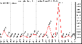 Milwaukee Weather Rain Rate<br>Daily High<br>(Inches/Hour)