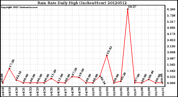 Milwaukee Weather Rain Rate<br>Daily High<br>(Inches/Hour)