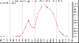 Milwaukee Weather Solar Radiation Average<br>per Hour W/m2<br>(24 Hours)