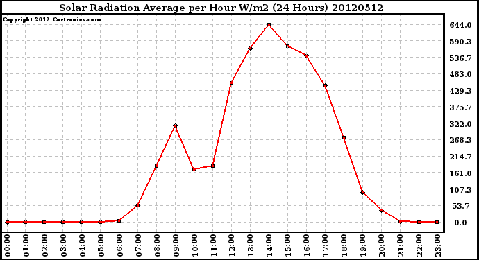 Milwaukee Weather Solar Radiation Average<br>per Hour W/m2<br>(24 Hours)