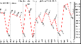 Milwaukee Weather Solar Radiation<br>Daily High W/m2