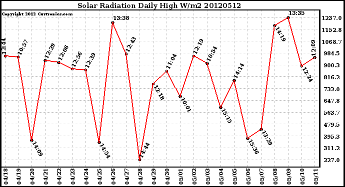 Milwaukee Weather Solar Radiation<br>Daily High W/m2