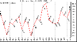 Milwaukee Weather THSW Index<br>Daily High (F)