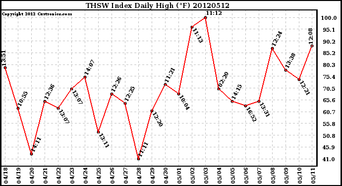 Milwaukee Weather THSW Index<br>Daily High (F)