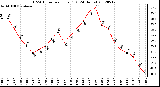 Milwaukee Weather THSW Index<br>per Hour (F)<br>(24 Hours)