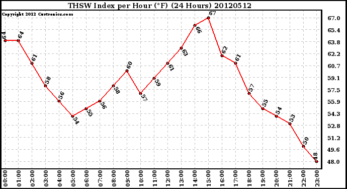 Milwaukee Weather THSW Index<br>per Hour (F)<br>(24 Hours)