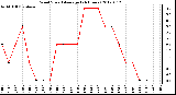 Milwaukee Weather Wind Speed<br>Average<br>(24 Hours)