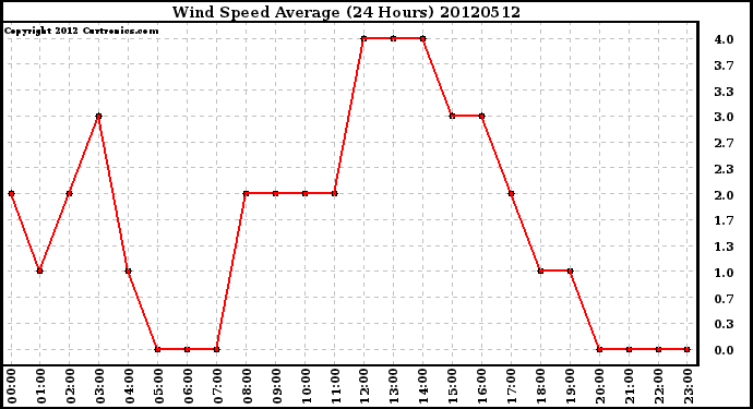 Milwaukee Weather Wind Speed<br>Average<br>(24 Hours)