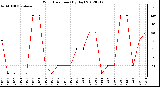 Milwaukee Weather Wind Direction<br>(By Day)