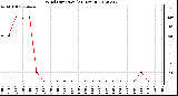 Milwaukee Weather Wind Direction<br>(24 Hours)