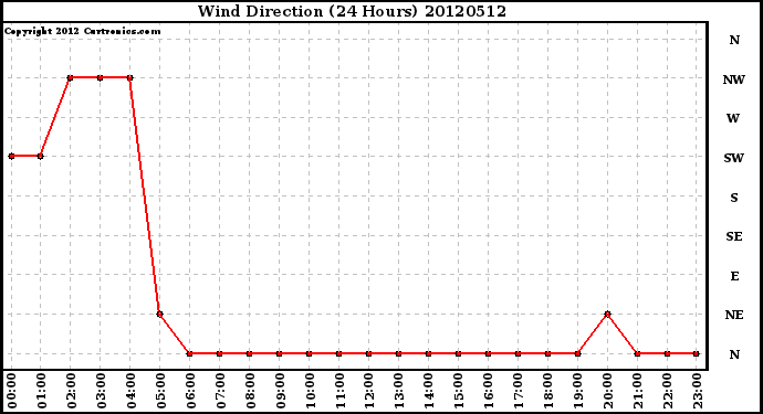 Milwaukee Weather Wind Direction<br>(24 Hours)