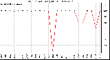 Milwaukee Weather Wind Direction<br>(By Month)