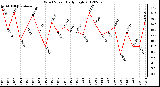 Milwaukee Weather Wind Speed<br>Daily High