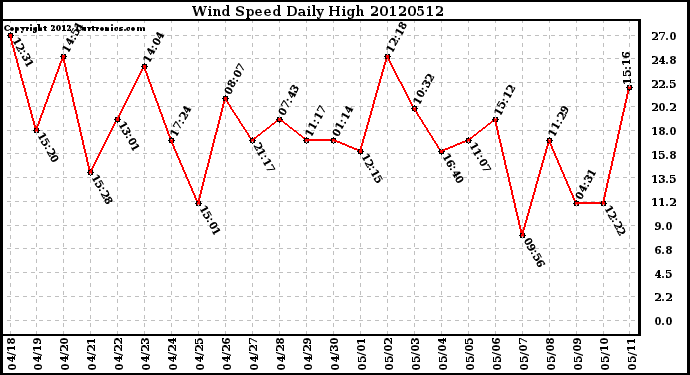 Milwaukee Weather Wind Speed<br>Daily High