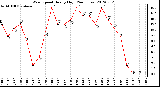 Milwaukee Weather Wind Speed<br>Hourly High<br>(24 Hours)