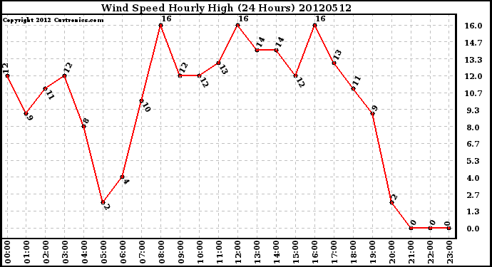 Milwaukee Weather Wind Speed<br>Hourly High<br>(24 Hours)