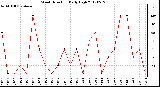 Milwaukee Weather Wind Direction<br>Daily High