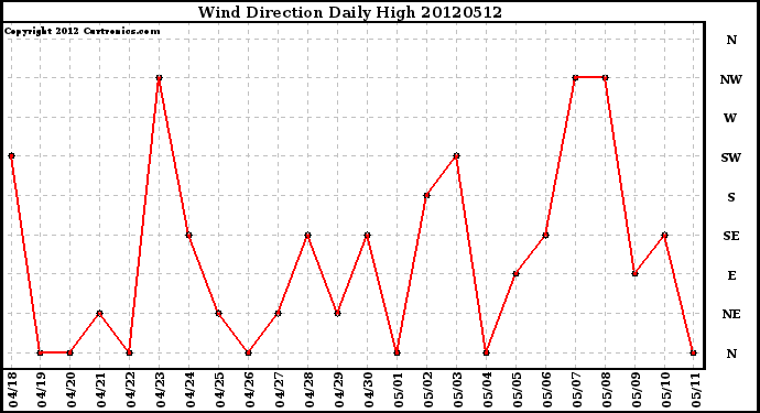 Milwaukee Weather Wind Direction<br>Daily High