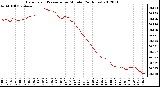 Milwaukee Weather Barometric Pressure<br>per Minute<br>(24 Hours)